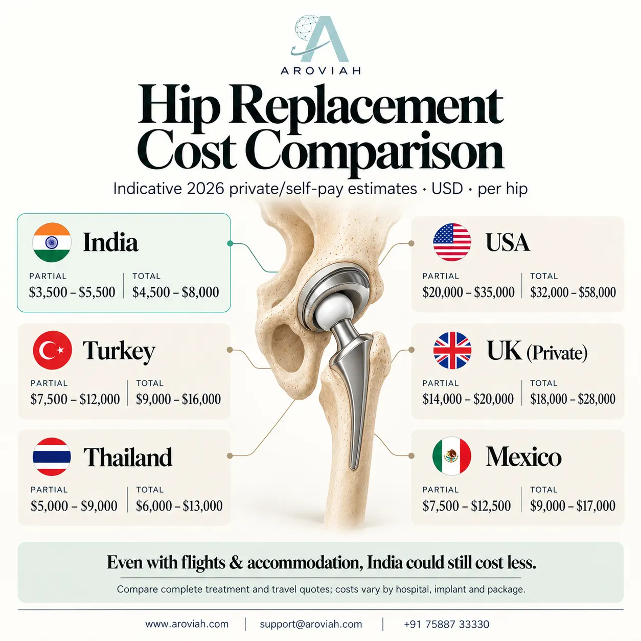 Compare hip replacement surgery costs in India, USA, UK, Turkey, Thailand and Mexico in 2026. Explore treatment prices, savings and recovery.